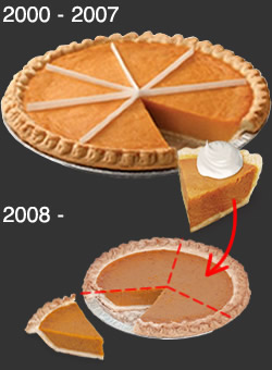 You need a much bigger slice of the smaller pie